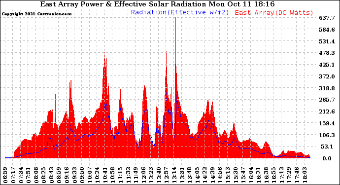 Solar PV/Inverter Performance East Array Power Output & Effective Solar Radiation