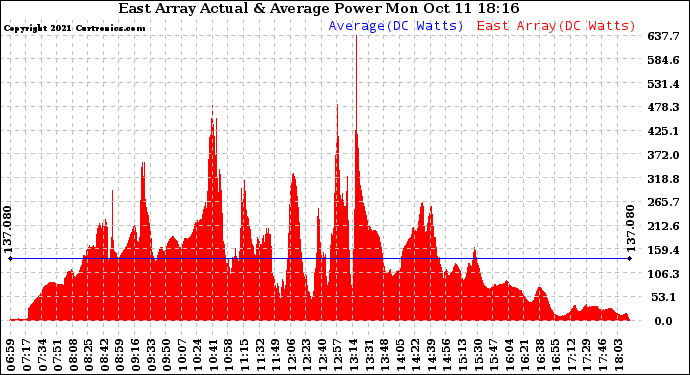 Solar PV/Inverter Performance East Array Actual & Average Power Output