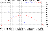 Solar PV/Inverter Performance Sun Altitude Angle & Sun Incidence Angle on PV Panels