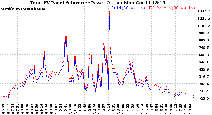 Solar PV/Inverter Performance PV Panel Power Output & Inverter Power Output