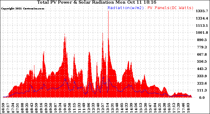 Solar PV/Inverter Performance Total PV Panel Power Output & Solar Radiation