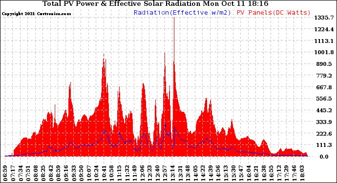 Solar PV/Inverter Performance Total PV Panel Power Output & Effective Solar Radiation