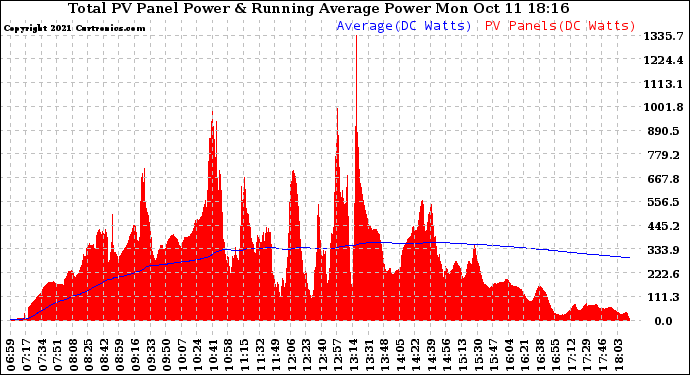 Solar PV/Inverter Performance Total PV Panel & Running Average Power Output