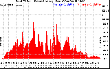 Solar PV/Inverter Performance Total PV Panel Power Output