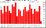 Solar PV/Inverter Performance Weekly Solar Energy Production