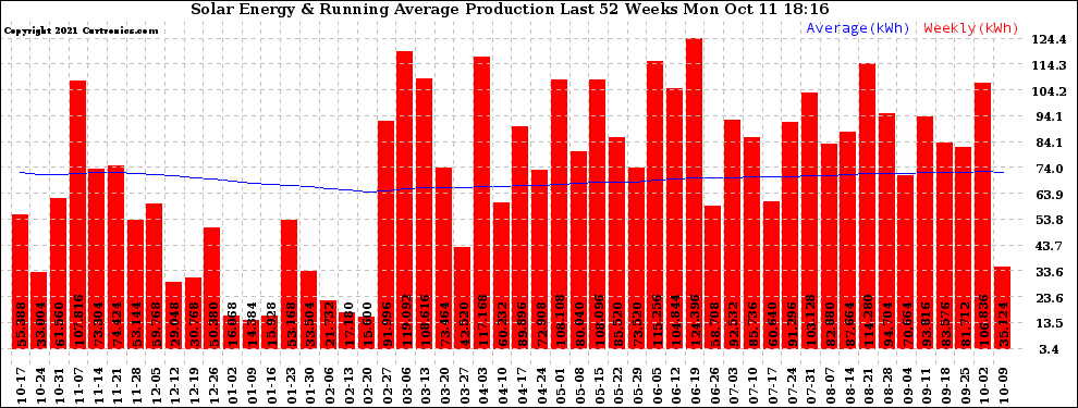 Solar PV/Inverter Performance Weekly Solar Energy Production Running Average Last 52 Weeks