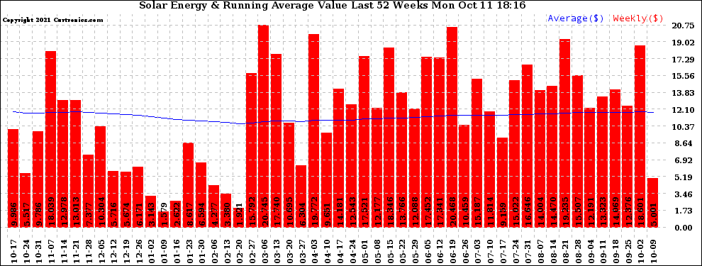 Solar PV/Inverter Performance Weekly Solar Energy Production Value Running Average Last 52 Weeks