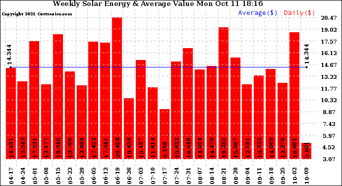 Solar PV/Inverter Performance Weekly Solar Energy Production Value