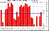 Solar PV/Inverter Performance Daily Solar Energy Production