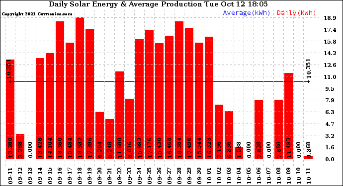 Solar PV/Inverter Performance Daily Solar Energy Production