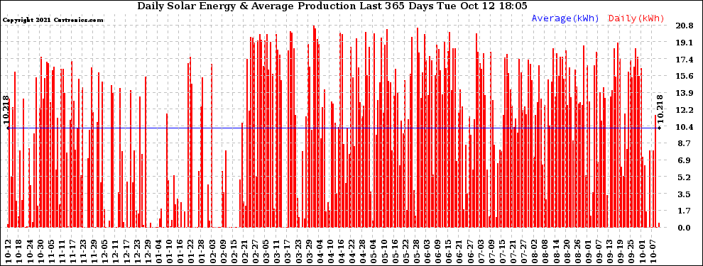 Solar PV/Inverter Performance Daily Solar Energy Production Last 365 Days