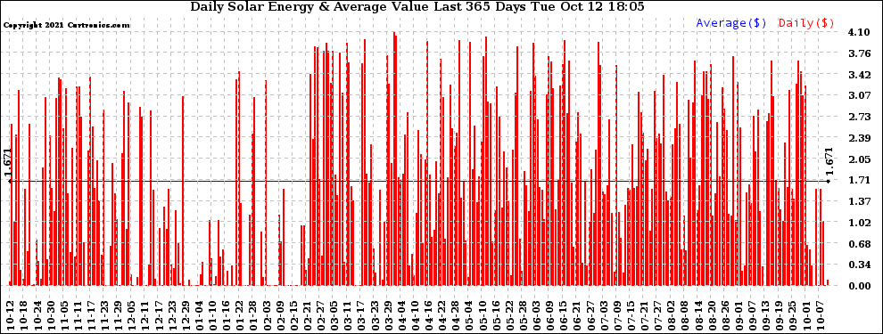 Solar PV/Inverter Performance Daily Solar Energy Production Value Last 365 Days