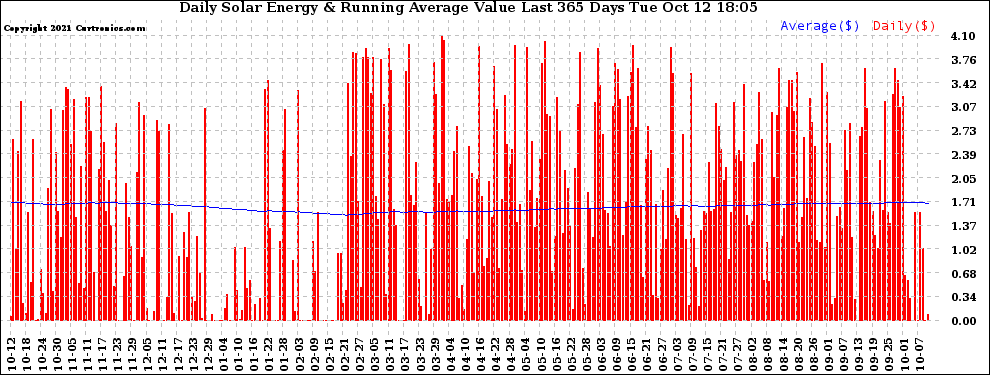 Solar PV/Inverter Performance Daily Solar Energy Production Value Running Average Last 365 Days