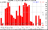 Solar PV/Inverter Performance Daily Solar Energy Production Value