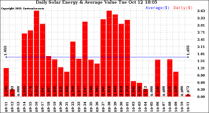 Solar PV/Inverter Performance Daily Solar Energy Production Value