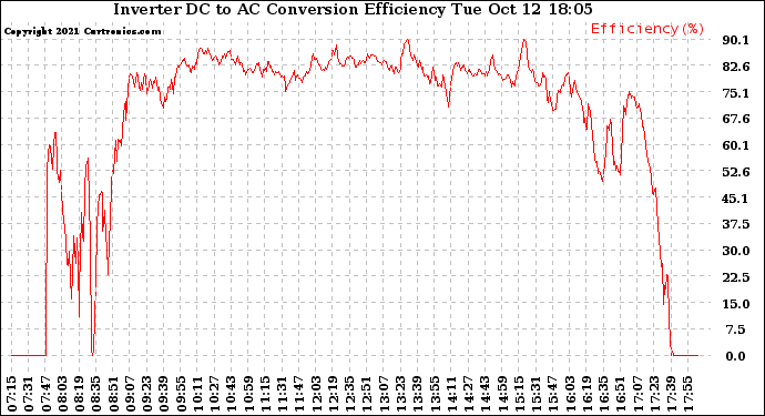 Solar PV/Inverter Performance Inverter DC to AC Conversion Efficiency