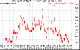 Solar PV/Inverter Performance Daily Energy Production Per Minute