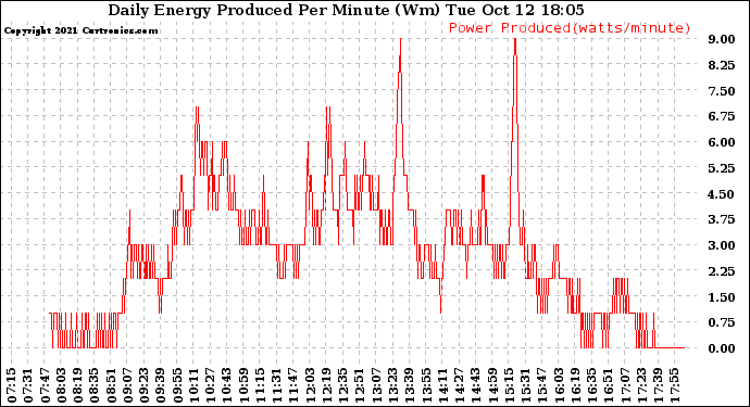 Solar PV/Inverter Performance Daily Energy Production Per Minute