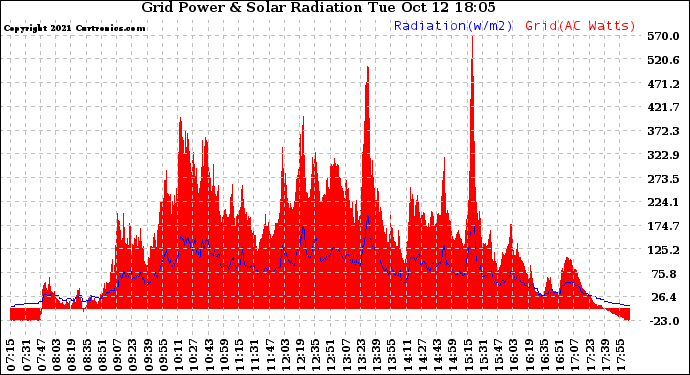 Solar PV/Inverter Performance Grid Power & Solar Radiation