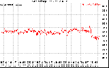 Solar PV/Inverter Performance Grid Voltage