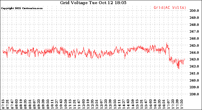 Solar PV/Inverter Performance Grid Voltage