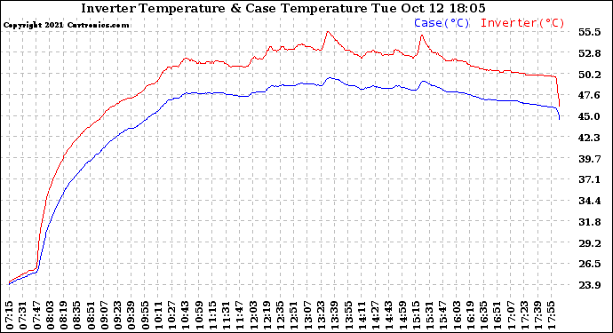 Solar PV/Inverter Performance Inverter Operating Temperature