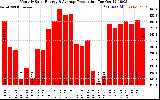 Solar PV/Inverter Performance Monthly Solar Energy Production