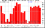 Solar PV/Inverter Performance Monthly Solar Energy Production Average Per Day (KWh)