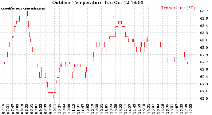 Solar PV/Inverter Performance Outdoor Temperature