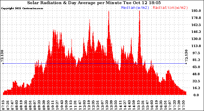 Solar PV/Inverter Performance Solar Radiation & Day Average per Minute