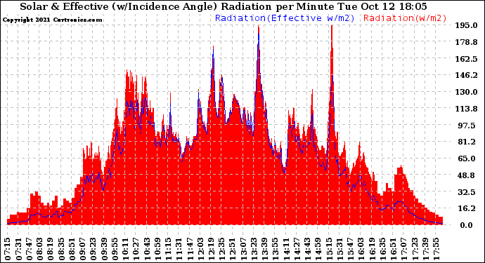 Solar PV/Inverter Performance Solar Radiation & Effective Solar Radiation per Minute