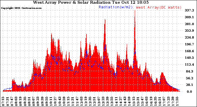 Solar PV/Inverter Performance West Array Power Output & Solar Radiation