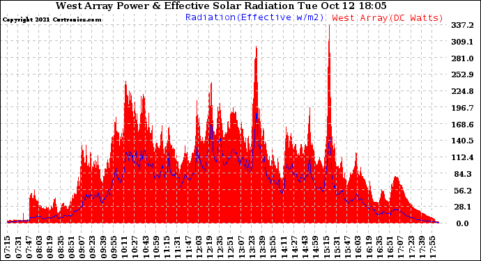 Solar PV/Inverter Performance West Array Power Output & Effective Solar Radiation