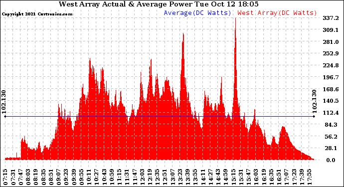 Solar PV/Inverter Performance West Array Actual & Average Power Output