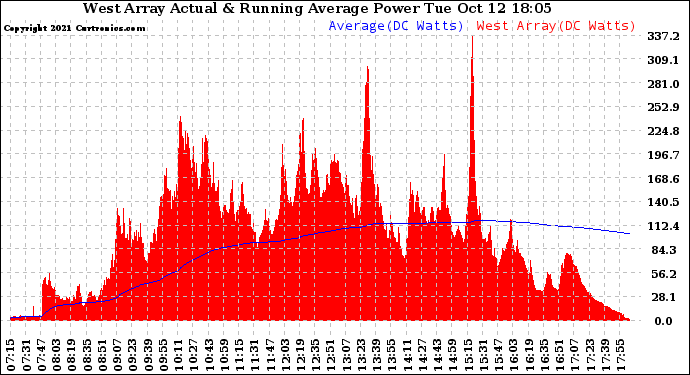 Solar PV/Inverter Performance West Array Actual & Running Average Power Output