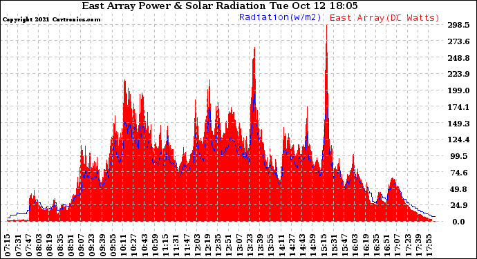 Solar PV/Inverter Performance East Array Power Output & Solar Radiation