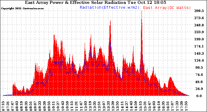 Solar PV/Inverter Performance East Array Power Output & Effective Solar Radiation