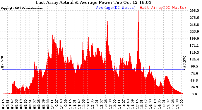 Solar PV/Inverter Performance East Array Actual & Average Power Output