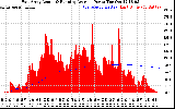 Solar PV/Inverter Performance East Array Actual & Running Average Power Output