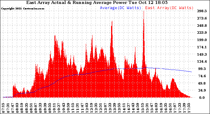 Solar PV/Inverter Performance East Array Actual & Running Average Power Output