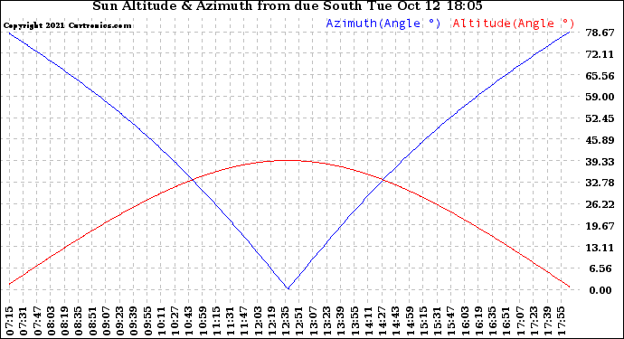 Solar PV/Inverter Performance Sun Altitude Angle & Azimuth Angle