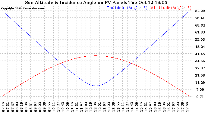 Solar PV/Inverter Performance Sun Altitude Angle & Sun Incidence Angle on PV Panels