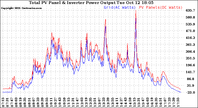 Solar PV/Inverter Performance PV Panel Power Output & Inverter Power Output