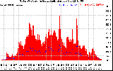 Solar PV/Inverter Performance Total PV Panel Power Output & Solar Radiation