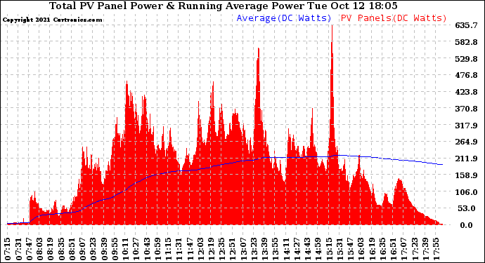 Solar PV/Inverter Performance Total PV Panel & Running Average Power Output