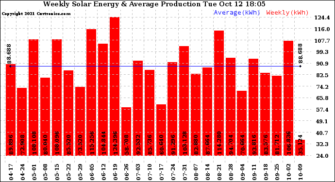 Solar PV/Inverter Performance Weekly Solar Energy Production