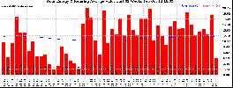 Milwaukee Solar Powered Home WeeklyProduction52ValueRunningAvg