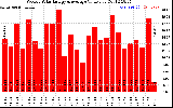 Solar PV/Inverter Performance Weekly Solar Energy Production Value