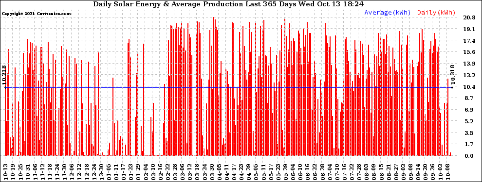 Solar PV/Inverter Performance Daily Solar Energy Production Last 365 Days