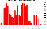 Solar PV/Inverter Performance Daily Solar Energy Production Value